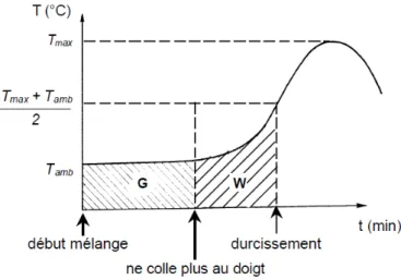 Figure 1-22:phases du ciment en fonction de la température de polymérisation 