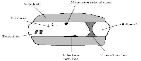 Figure 1-6 : Défauts typiques d’un assemblage collé 