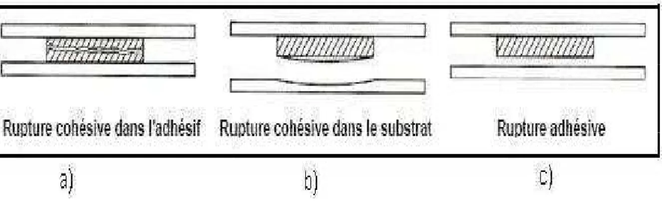 Figure I.11: Présentation schématique des modes de rupture des joints collés [7]