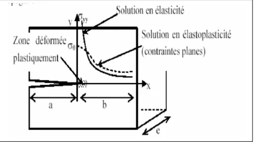 Figure 2-2 : Plasticité en pointe de fissure   2-4 Modes de rupture 