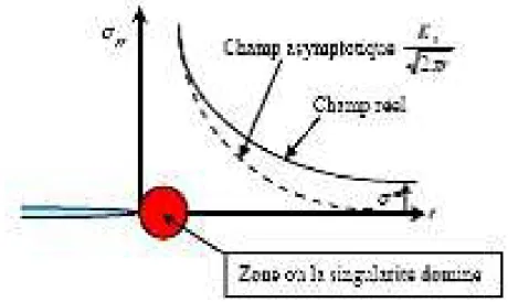Fig. 2-9 : Contrainte  σ