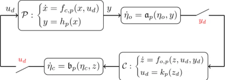 Figure 2: Nonlinear switched systems with sampled-data control.