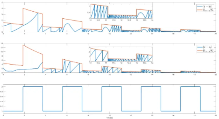 Figure 3: Simulation results: In the top plot, whenever |y(t) − y d (t)|