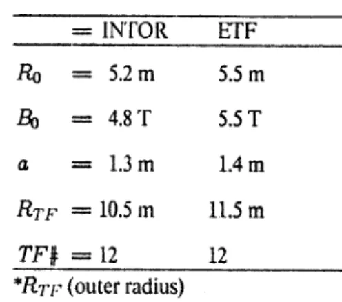Table  1.  Key  parameters  for  INTOR  and  ETF  used  in this study. =  INTOR  ETF Ro  =  5.2  m  5.5  m BO  =  4.8 T  5.5  T a  =  1.3  m  1.4 m R 7 'F  =  10.5  m  11.5  m TF#  = 12  12 *RTF,  (outer radius)