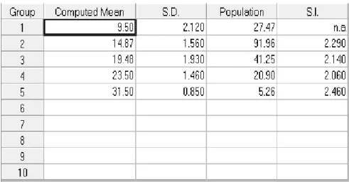 Figure A.16  Tableau des  sous population obtenues par la méthode de Bhattacharya (FISAT II 1.2.0)  chez T.trachurus (sex Femelles) 