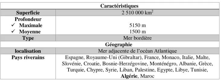 Tableau .4  Géopolitique de la Méditerranée (RAHMANI et al, 2010).