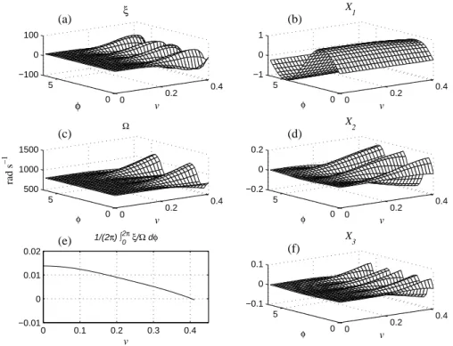 Fig. 3. First nonlinear mode of the clarinet: (a) Damping function ξ, (b), (d) and (f) Surfaces for the three components of X, (c) Instantaneous frequency Ω, (e) The scalar function < τ >, the zero of which indicates an estimate of the amplitude of t