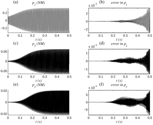 Fig. 5. First nonlinear mode: (a), (c) and (e) Time evolution of p 1 , p 2 and p 3 characterizing a modal motion according to the NM approach