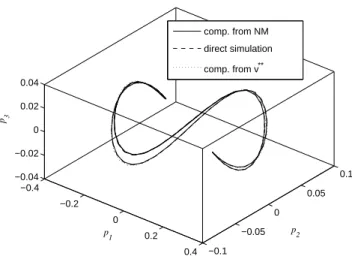 Fig. 6. First nonlinear mode: The limit cycle in the configuration space (p 1 , p 2 , p 3 ).