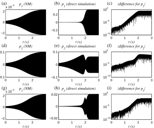 Fig. 10. Second nonlinear mode: (a), (d) and (g): Time evolution of p 1 , p 2 and p 3 characterizing a modal motion computed from the NM approach