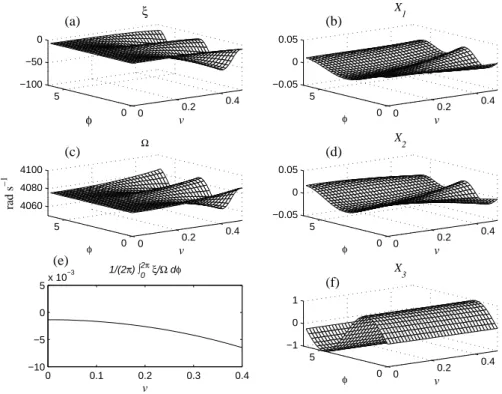 Fig. 11. Third nonlinear mode of the clarinet: (a) Damping function ξ, (b), (d) and (f) Surfaces for the three components of X, (c) Instantaneous frequency Ω, (e) The scalar function < τ >