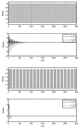 Fig. 6 shows successful results when our approach is ap- ap-plied to control the switching rule in receding horizon