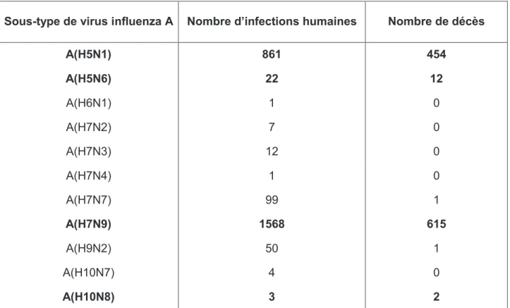 Tableau 1 : Nombre de cas humains et de décès dus à des infections par des virus aviaires  de 1959 à Mai 2019