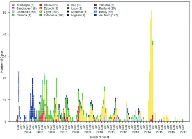 Figure 1 : Nombre d'infections humaines par le virus A(H5N1) en fonction du mois et du pays  de diagnostic entre 2004 et 2017
