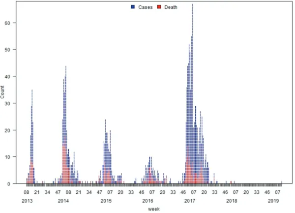 Figure 6 : Nombre d'infections humaines par le virus A(H7N9) en fonction du mois entre 2013  et 2019