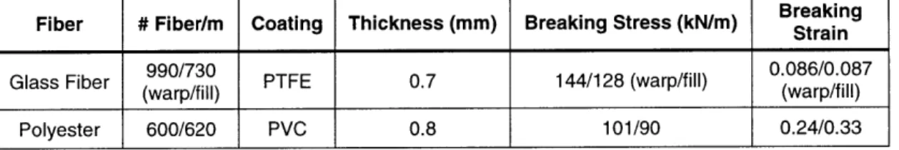 Table  3.1  Typical  uniaxial breaking  strength  of glass  and  polyester fibers.