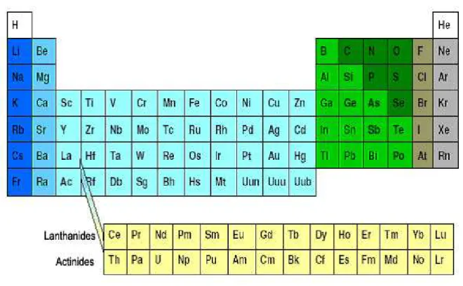 Figure II.1 : Classification périodique des éléments de Mendeleïv.