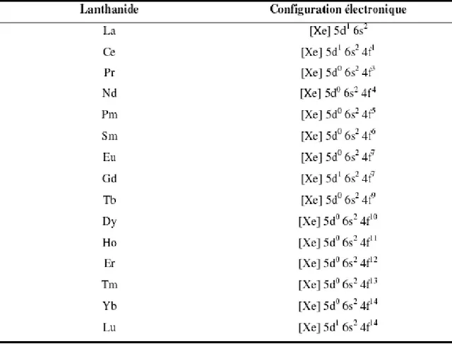Tableau II. 2 : Configuration électronique des lanthanides. 