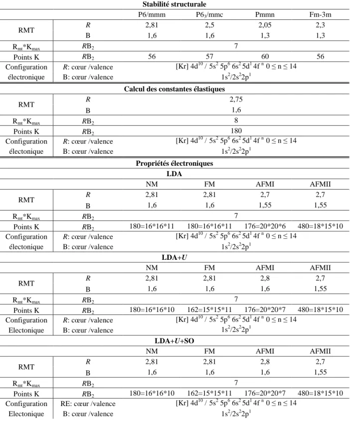 Tableau   III. 1 :  les  rayons  muffin-tin,  les  points  spéciaux,  l’énergie  cutt-off    et  les  configurations électroniques des matériaux RB 2 