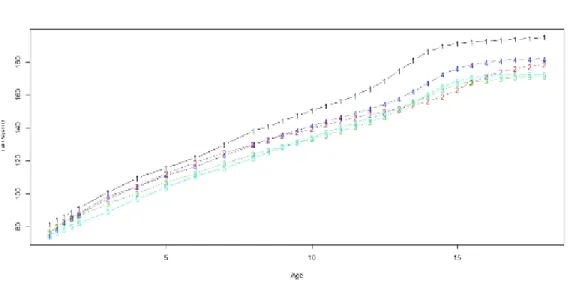 Figure 1.1 – Evolution de la taille des 5 premiers garçons