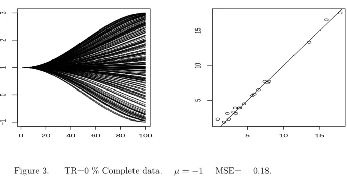 Figure 3. TR=0 % Complete data. µ = −1 MSE= 0.18.