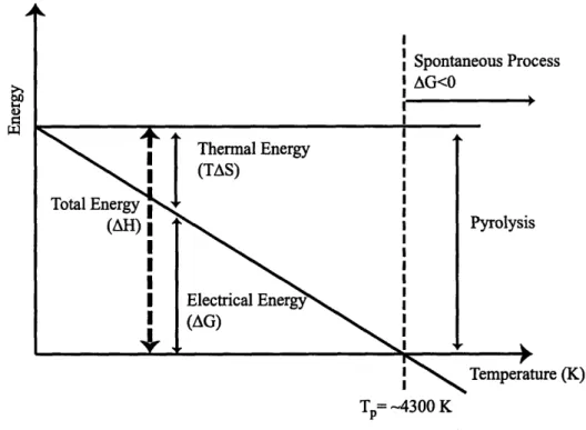 Figure  2-1:  Gibbs  free  energy