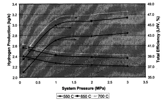 Figure 3-4:  Total hydrogen  production  efficiency  and hydrogen  production  at  varying system  pressures