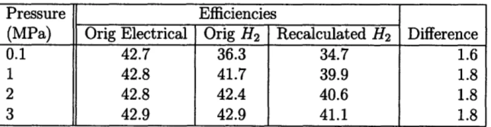 Table  3.1:  Sensitivity  of hydrogen  production  efficiency  to  changes  in net  electrical efficiency