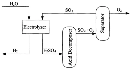 Figure  4-1:  Conceptual  design  of hybrid  sulfur  cycle