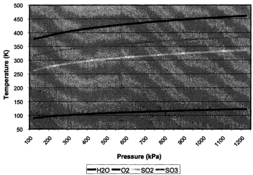 Figure  4-2:  Boiling  temperatures  of chemical  compounds  in Hybrid  Sulfur  Cycle