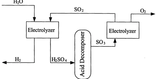 Figure 4-3:  Conceptual  design  of hybrid  sulfur  cycle with  dual electrolyzers