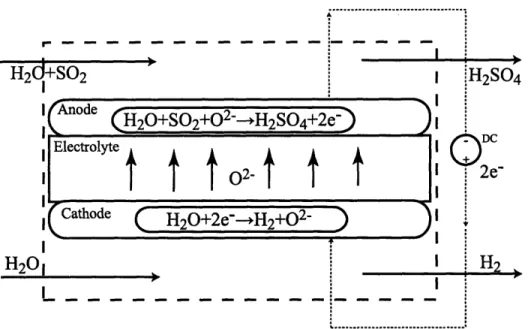 Figure  4-4:  Primary  electrolysis  cell  for  hybrid  sulfur cycle