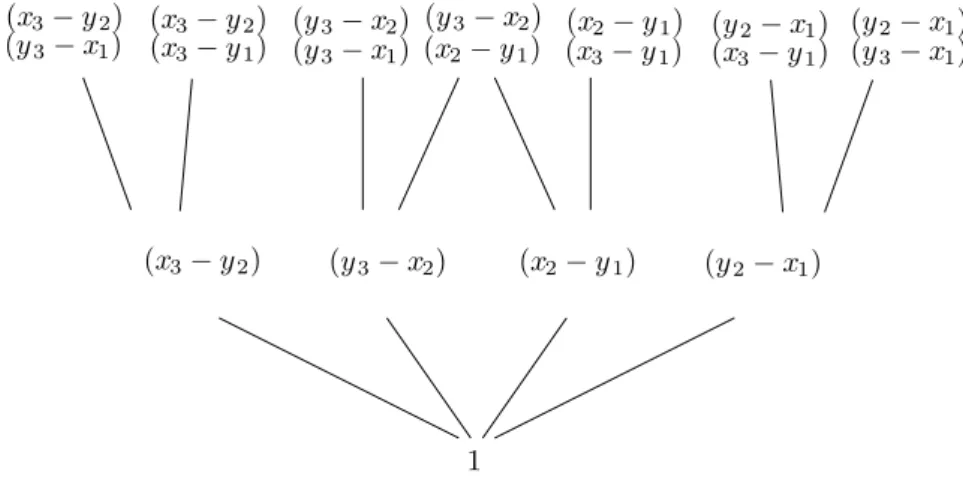 Figure 5: The polynomials associated to quadrangulations of Figure 3 To deal with leading terms of polynomials, we will use the lexicographic order induced by the ordering of the variables: