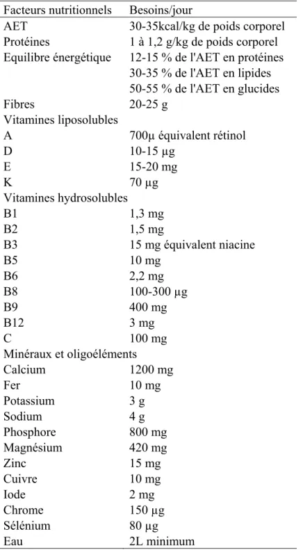 Tableau 1 : Besoins nutritionnels quotidiens de la personne âgée  Facteurs nutritionnels  Besoins/jour 