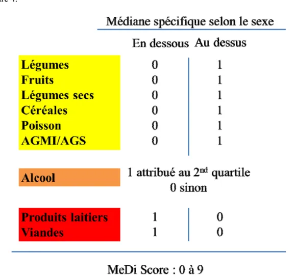 Figure 4 : Représentation schématique de la méthode de construction du MeDi Score 