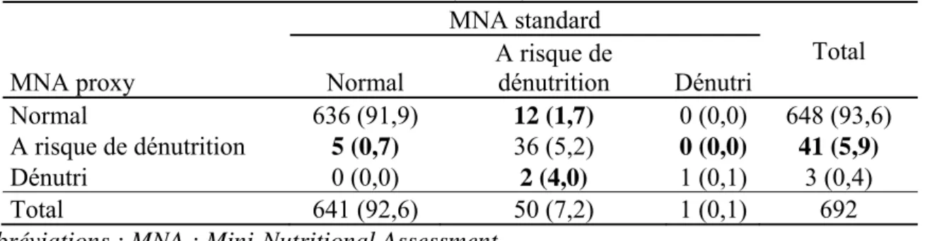 Tableau 5 : Statut nutritionnel selon le MNA standard et le MNA proxy, cohorte AMI, 2007- 2007-2009 (n=692) 