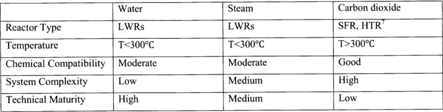 Table  2-1  Summary of Nuclear Reactor  Options  and Charging  Fluids for  Nuclear Power Plant-Reservoir Coupling