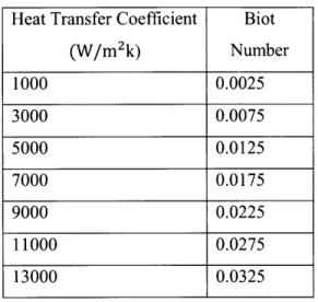 Table  3-1  Biot Number of a Representative  Nuclear-EGS  Underground  Reservoir
