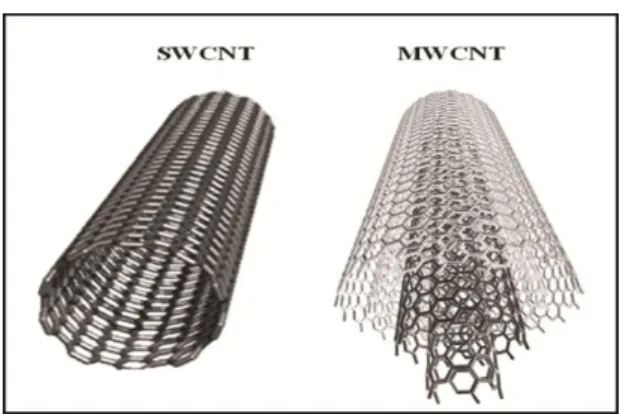 Figure I.8 : Une feuille de graphène laminée montrant la formation de différents types  de nanotube de carbone à paroi simple 
