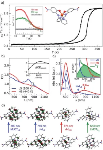 Fig. 2 (a) Temperature dependence of c M T determined with the sample of Fe(pap-5NO 2 ) 2 : thermal cycle (black) and LIESST under photoexcitation at 532 and 750 nm (inset)