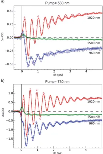 Fig. 5 Time scans at 100 K of relative milli-OD change at selected probing wavelengths revealing 80 (3) cm 1 oscillations in the 0 – 5 ps timescale