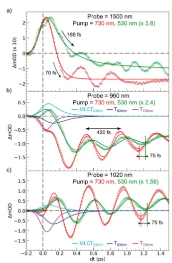 Fig. 6 compares the OD changes for the diﬀerent probing wavelengths on short timescales
