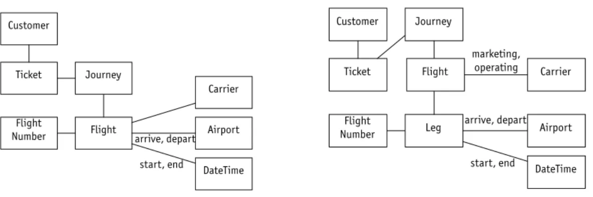 Fig. 1: Airline example, before (left) and after (right) elaboration