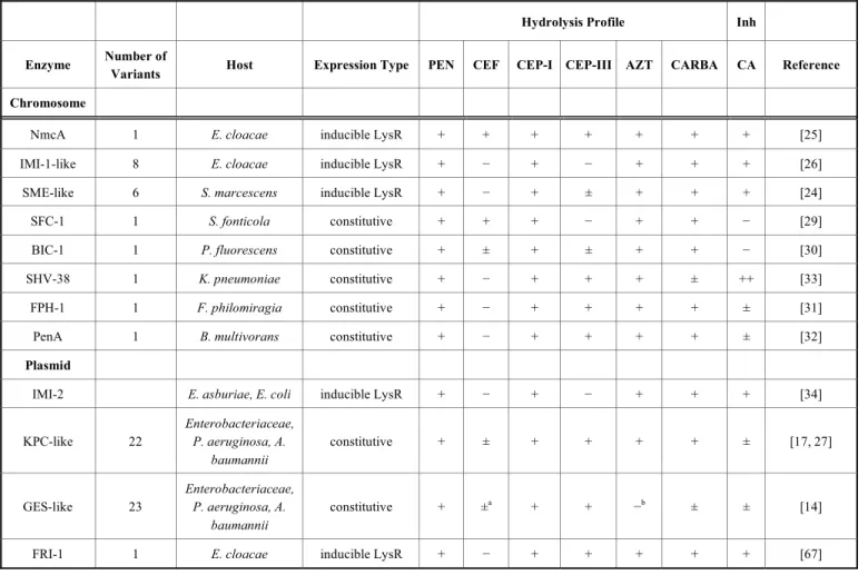 Table 3.  Substrate and inhibition profiles of the carbapenemases (adapted from reference [13]) #,§ 