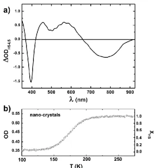 Fig. 1 shows the variation of optical density   OD measured  on the films of nano-crystals, between pure LS state (16 K) and  pure  HS  state  (296  K)