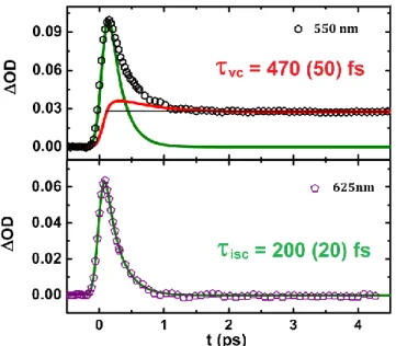 Fig. 4. Deconvolution of raw data into the relaxation kinetic  of the INT  electronic states ( isc, , green line) and the population kinetic of the HS  state taking into account vibrational cooling ( vc,  red line)