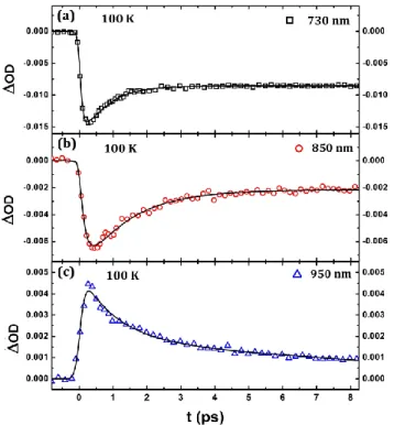 Fig.  6. (a-c),  Oscillating  component  of  OD  at  550,  625,  and  700  nm.  (d-f)  corresponding  FFT  of  the  experimental  data,  showing  the  activation  of  different modes around 85, 56 et 35 cm -1 .