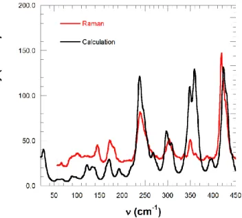 Fig.  7. Raman  spectra  obtained  on  single  crystals  for  different  polarization (1), (2) and (3) shown in the photographs on the top