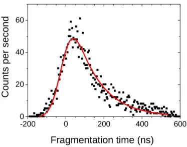 Figure 1 : Fragmentation time distribution for the m/z 130 fragment of protonated tryptophan-methionine
