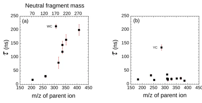 Figure 2 : Evolution of the Cα αα α-C ββββ  fragmentation time  ττττ (ns) as a function of the mass of the parent ion for (a)  tryptophan-containing peptides and (b) tyrosine-containing peptides